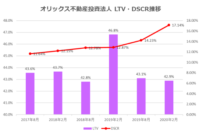 オリックス不動産投資法人2020年2月期決算LTV・DSCR推移