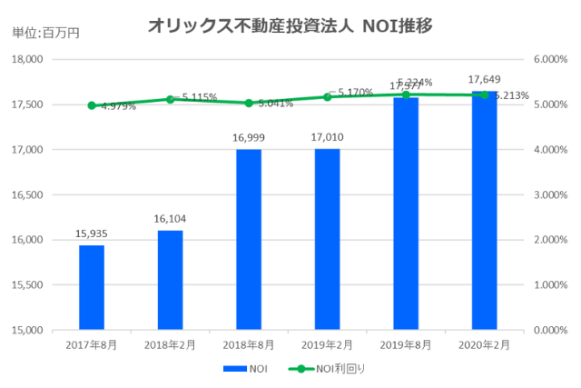 オリックス不動産投資法人2020年2月期決算NOI推移