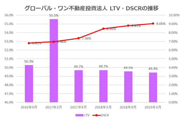 グローバル・ワン不動産投資法人2019年3月期決算LTV・DSCR推移