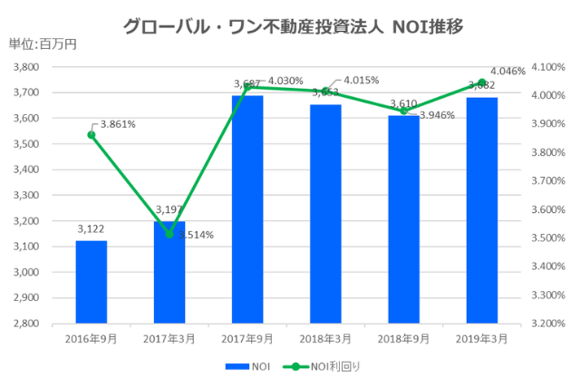 グローバル・ワン不動産投資法人2019年3月期決算NOI推移