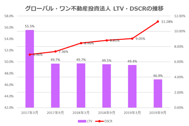 グローバル・ワン不動産投資法人2019年9月期決算LTV・DSCR推移