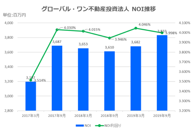 グローバル・ワン不動産投資法人2019年9月期決算NOI推移