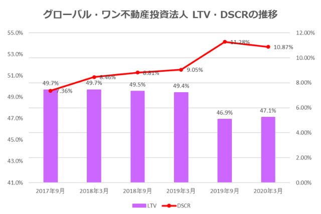グローバル・ワン不動産投資法人2020年3月期決算LTV・DSCR推移