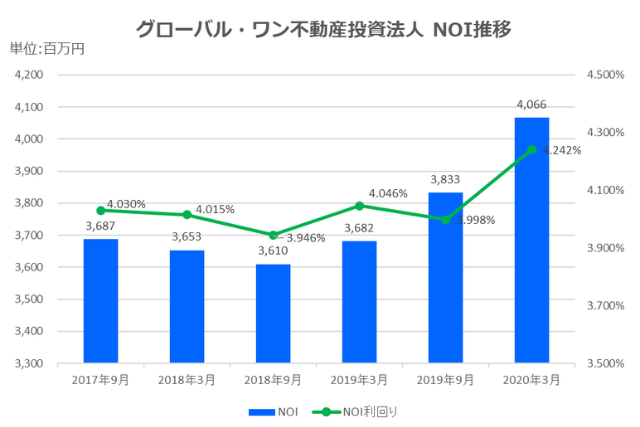 グローバル・ワン不動産投資法人2020年3月期決算NOI推移
