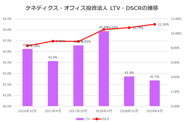 ケネディクスオフィス不動産投資法人2019年4月期決算LTV・DSCR推移