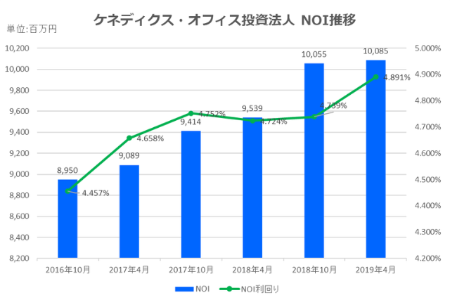 ケネディクスオフィス不動産投資法人2019年4月期決算NOI推移