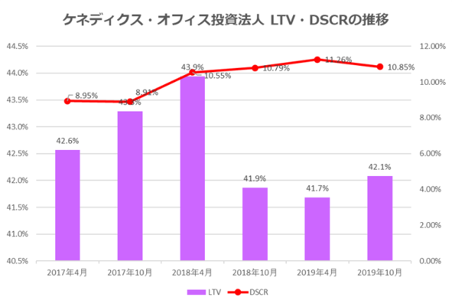 ケネディクス・オフィス投資法人2019年10月期決算LTV・DSCR推移