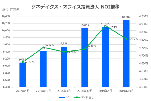 ケネディクス・オフィス投資法人2019年10月期決算NOI推移