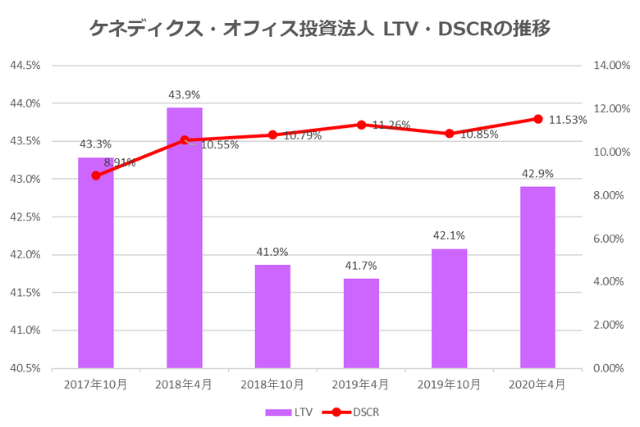 ケネディクス・オフィス投資法人2020年4月期決算LTV・DSCR推移