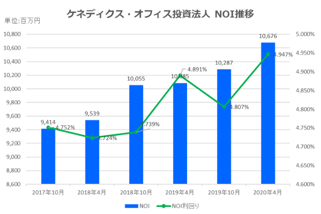 ケネディクス・オフィス投資法人2020年4月期決算NOI推移