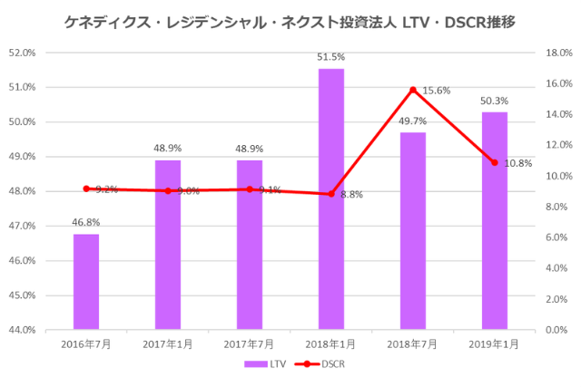 ケネディクス・レジデンシャル・ネクスト投資法人2019年1月期決算LTV・DSCR推移