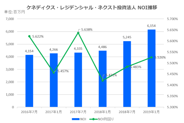 ケネディクス・レジデンシャル・ネクスト投資法人2019年1月期決算NOI推移