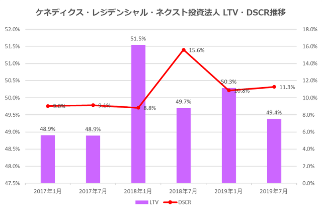 ケネディクス・レジデンシャル・ネクスト投資法人2019年7月期決算LTV・DSCR推移