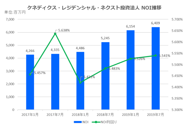 ケネディクス・レジデンシャル・ネクスト投資法人2019年7月期決算NOI推移