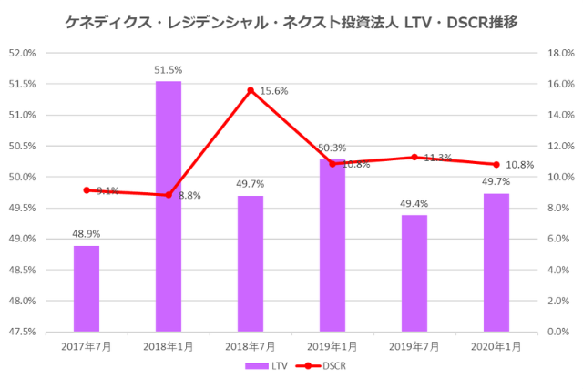 ケネディクス・レジデンシャル・ネクスト投資法人2020年1月期決算LTV・DSCR推移