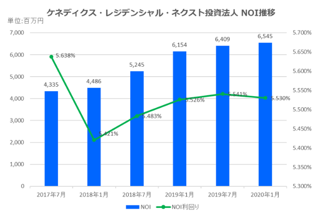 ケネディクス・レジデンシャル・ネクスト投資法人2020年1月期決算NOI推移