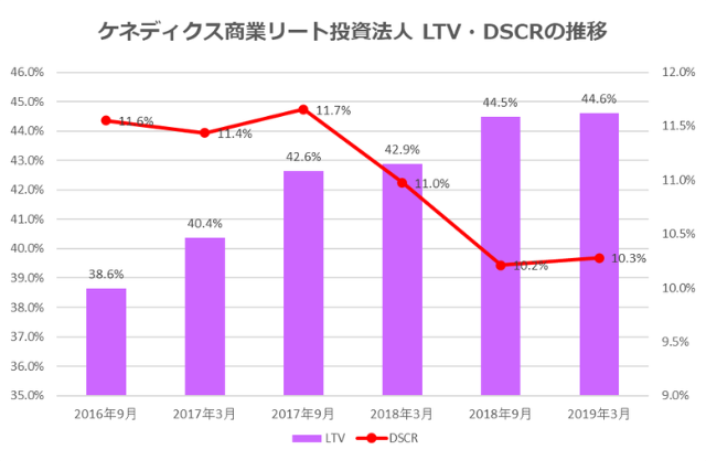 ケネディクス商業リート投資法人2019年3月期決算LTV・DSCR推移