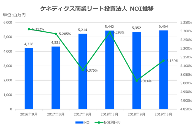 ケネディクス商業リート投資法人2019年3月期決算NOI推移
