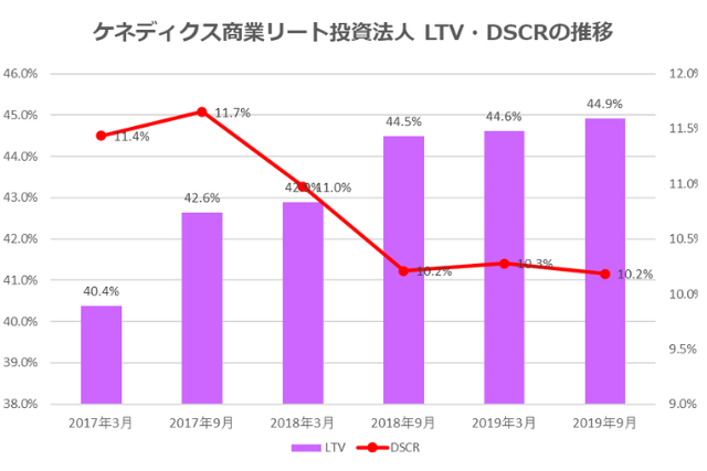 ケネディクス商業リート投資法人2019年9月期決算LTV・DSCR推移
