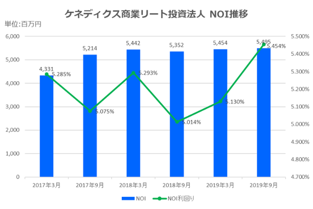 ケネディクス商業リート投資法人2019年9月期決算NOI推移