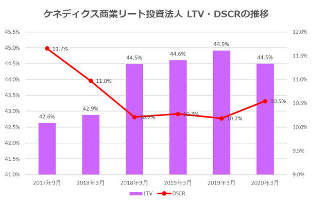 ケネディクス商業リート投資法人2020年3月期決算LTV・DSCR推移
