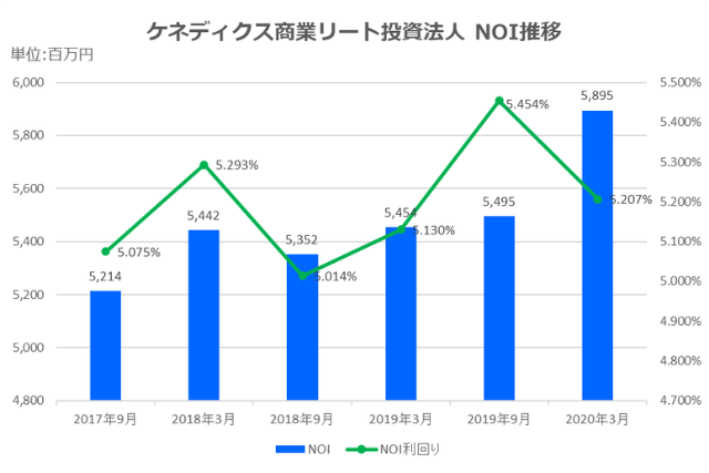ケネディクス商業リート投資法人2020年3月期決算NOI推移