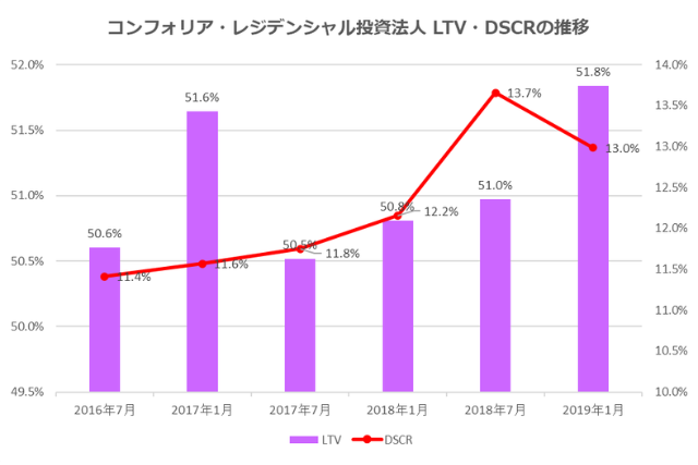 コンフォリア・レジデンシャル投資法人2019年1月期決算LTV・DSCR推移