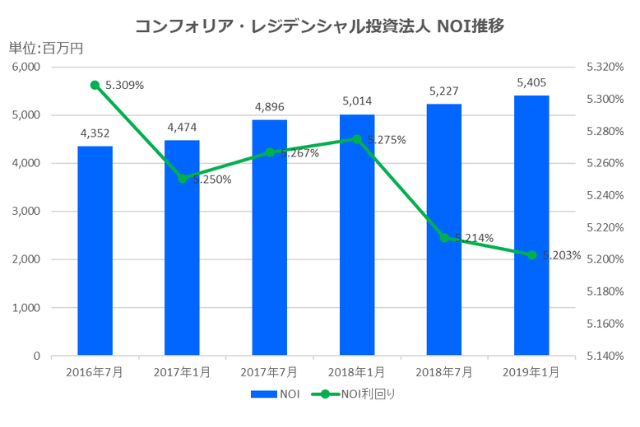 コンフォリア・レジデンシャル投資法人2019年1月期決算NOI推移
