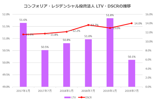 コンフォリア・レジデンシャル投資法人2019年7月期決算LTV・DSCR推移