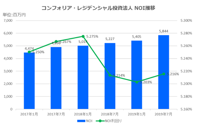 コンフォリア・レジデンシャル投資法人2019年7月期決算NOI推移