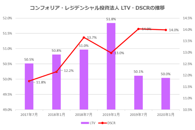 コンフォリア・レジデンシャル投資法人2020年1月期決算LTV・DSCR推移