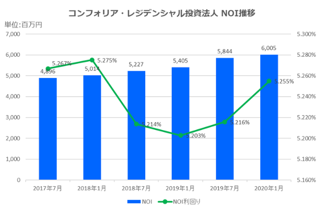 コンフォリア・レジデンシャル投資法人2020年1月期決算NOI推移