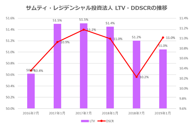 サムティ・レジデンシャル投資法人2019年1月期決算LTV・DSCR推移