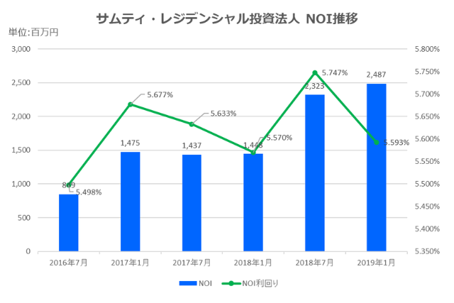 サムティ・レジデンシャル投資法人2019年1月期決算NOI推移