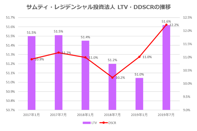 サムティ・レジデンシャル投資法人2019年7月期決算LTV・DSCR推移