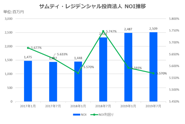 サムティ・レジデンシャル投資法人2019年7月期決算NOI推移