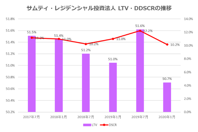 サムティ・レジデンシャル投資法人2020年1月期決算LTV・DSCR推移