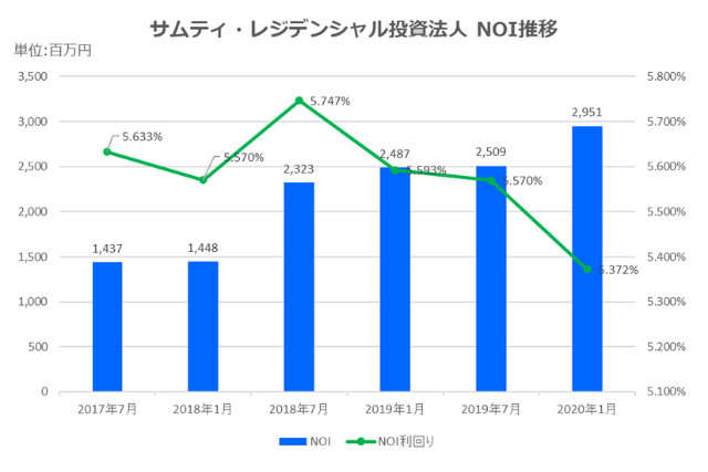 サムティ・レジデンシャル投資法人2020年1月期決算NOI推移