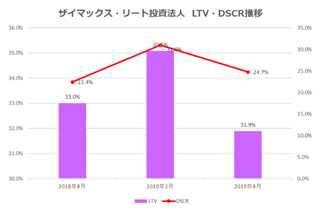 ザイマックス・リート投資法人2019年8月期決算LTV・DSCR推移