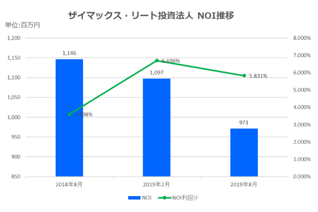 ザイマックス・リート投資法人2019年8月期決算NOI推移