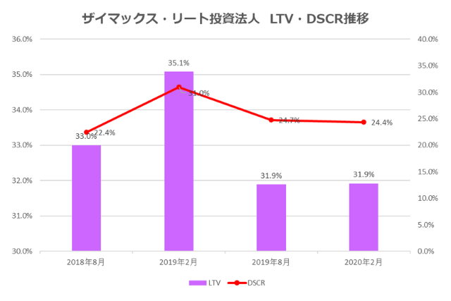 ザイマックス・リート投資法人2020年2月期決算LTV・DSCR推移