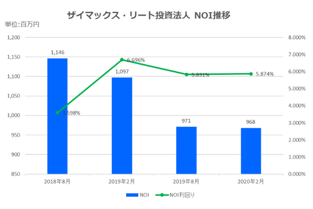 ザイマックス・リート投資法人2020年2月期決算NOI推移