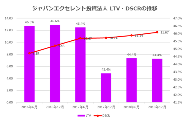 ジャパンエクセレント投資法人2018年12月期決算LTV・DSCR推移