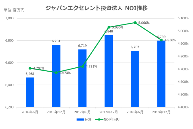 ジャパンエクセレント投資法人2018年12月期決算NOI推移
