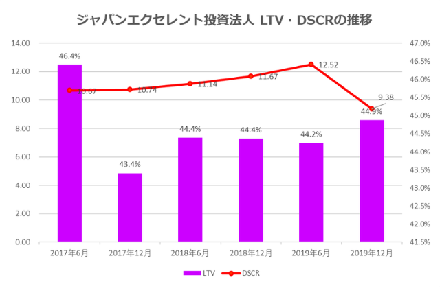 ジャパンエクセレント投資法人2019年12月期決算LTV・DSCR推移
