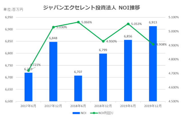 ジャパンエクセレント投資法人2019年12月期決算NOI推移