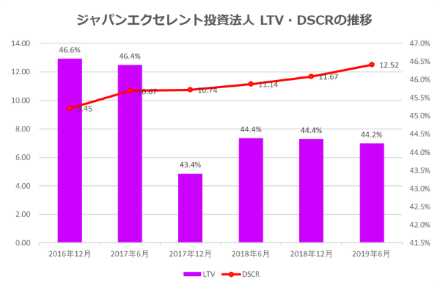 ジャパンエクセレント投資法人2019年6月期決算LTV・DSCR推移