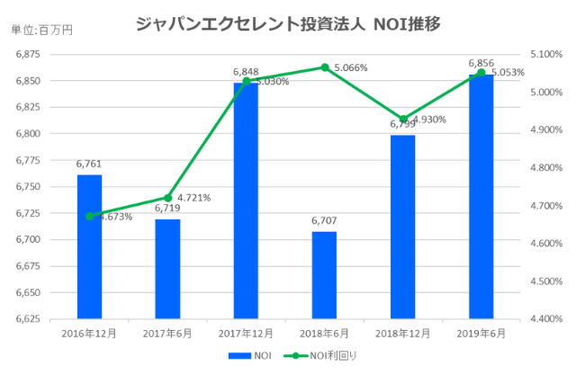 ジャパンエクセレント投資法人2019年6月期決算NOI推移
