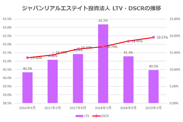 ジャパンリアルエステイト投資法人2019年3月期決算LTV・DSCR推移