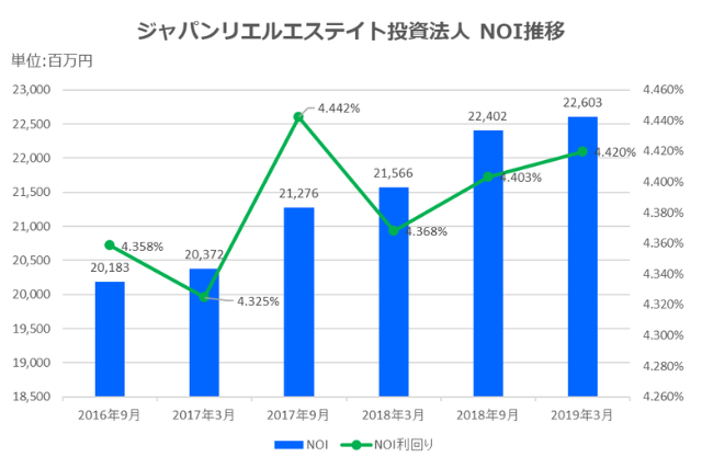 ジャパンリアルエステイト投資法人2019年3月期決算NOI推移